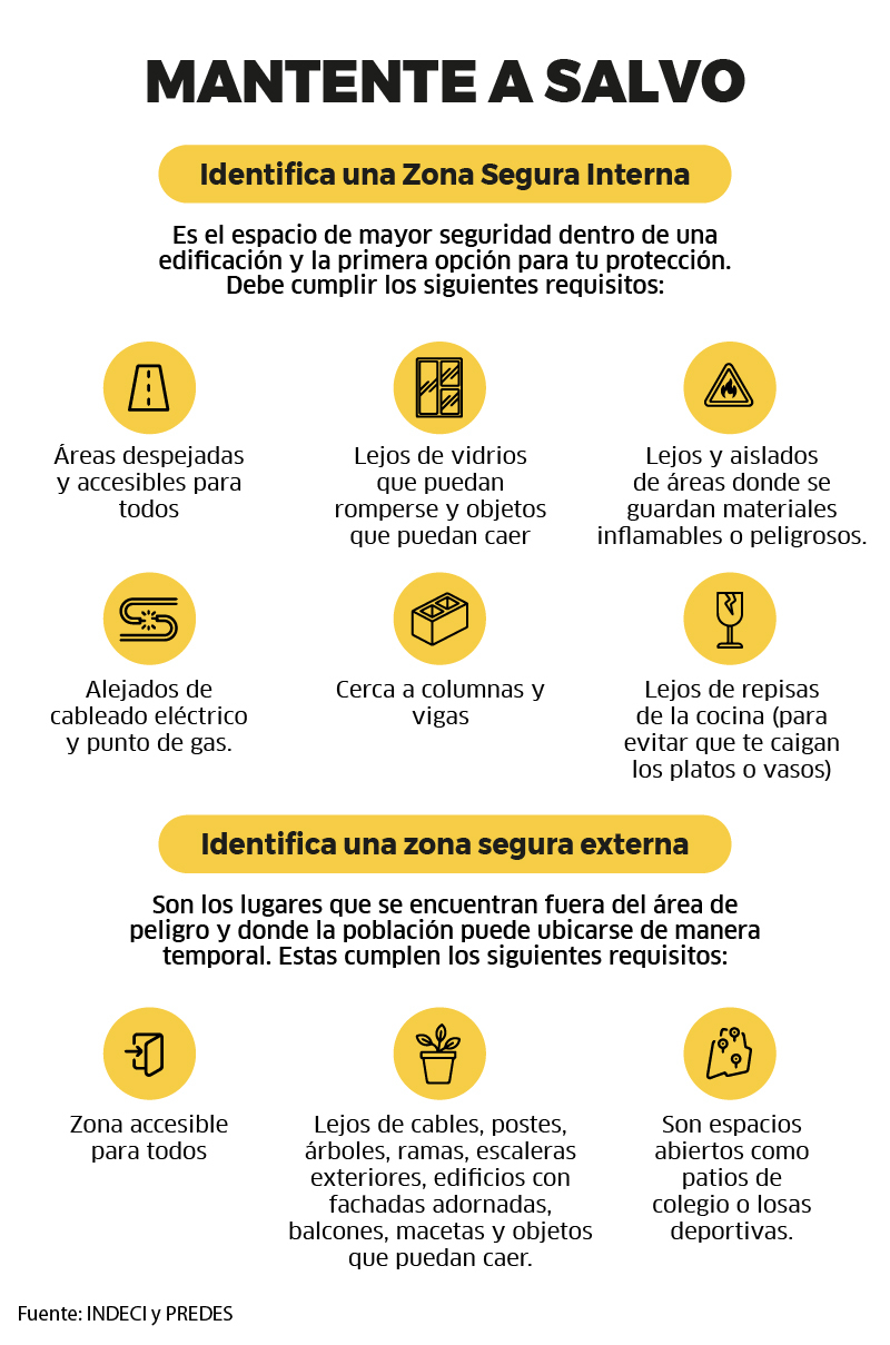 Zonas Seguras Interiores Y Exteriores: ¿dónde Ubicarte En Caso De Sismo?